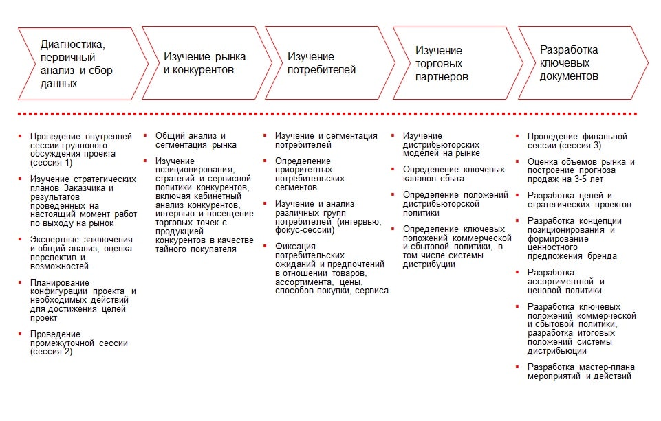 Инструменты маркетингового планирования